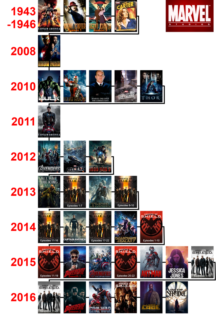 Marvel Cinematic Universe Timeline by The4thSnake on DeviantArt