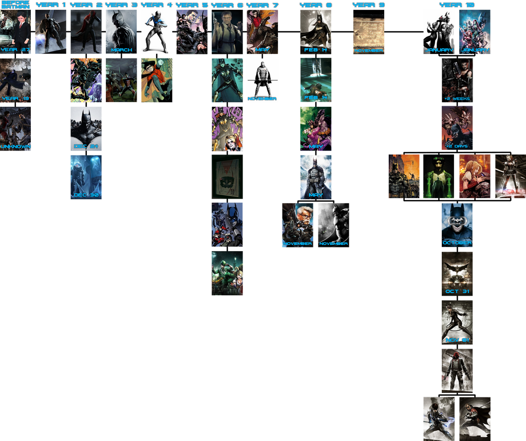 Arkhamverse Timeline by The4thSnake on DeviantArt