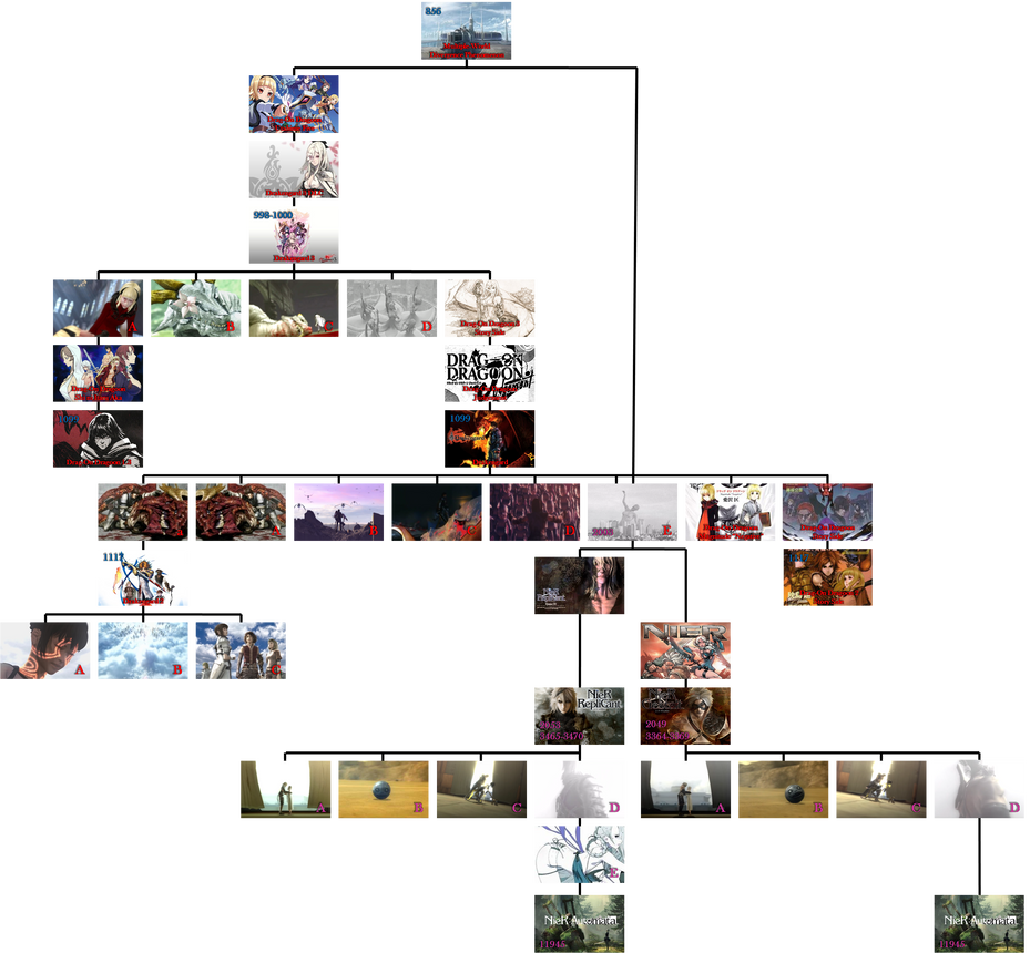 Drakengard / Nier Timeline by The4thSnake on DeviantArt