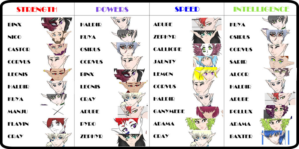 Alien Stat Chart 2021 by BladeKat on DeviantArt