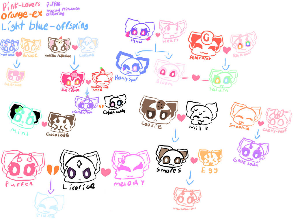 Tree Ocs Family tree of some of my ocs by Peacethepastelkitty on DeviantArt