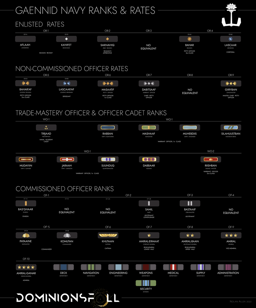 Standardized Gaennid Navy Rates and Ranks by The-SKA-King on DeviantArt