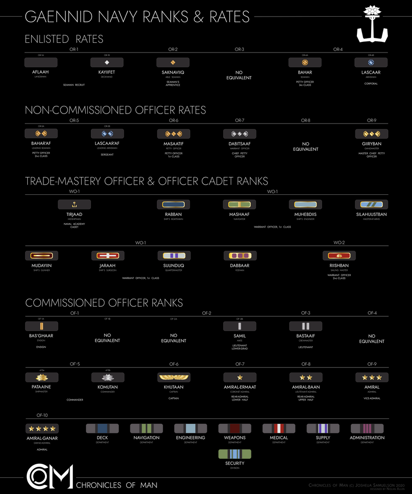 Naval Rates Standardized Gaennid Navy Rates and Ranks by The-SKA-King on DeviantArt