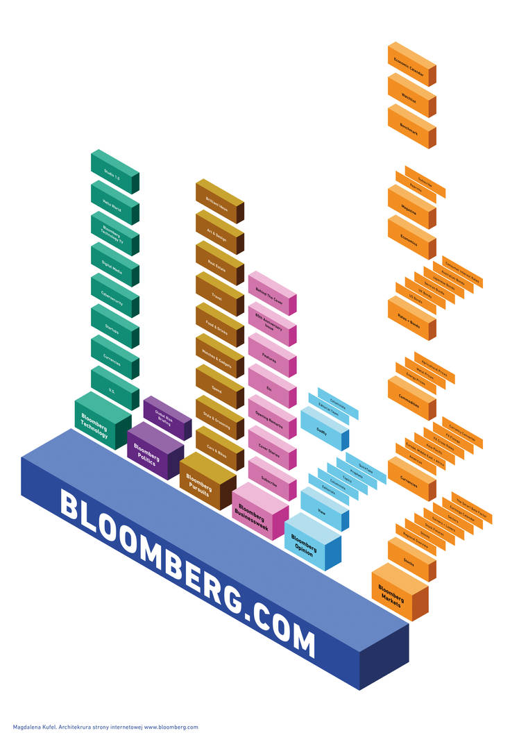 Bloomberg web architecture design by MagdaKufel on DeviantArt