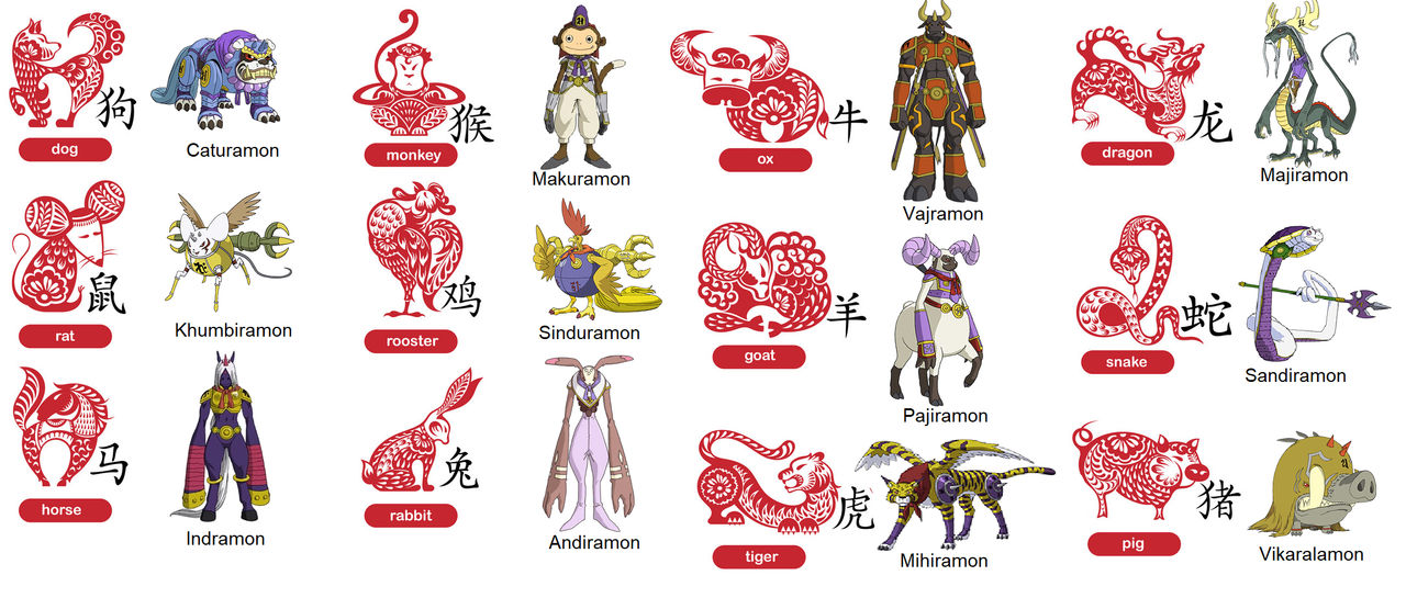 Digimon: The 12 Devas & Their Corresponding Chinese Zodiac Animal