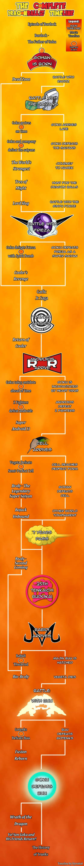 Dbz Timeline Guide DBZ Complete Timeline (Series and Movies) (OLD) by Mirai-Digi on DeviantArt