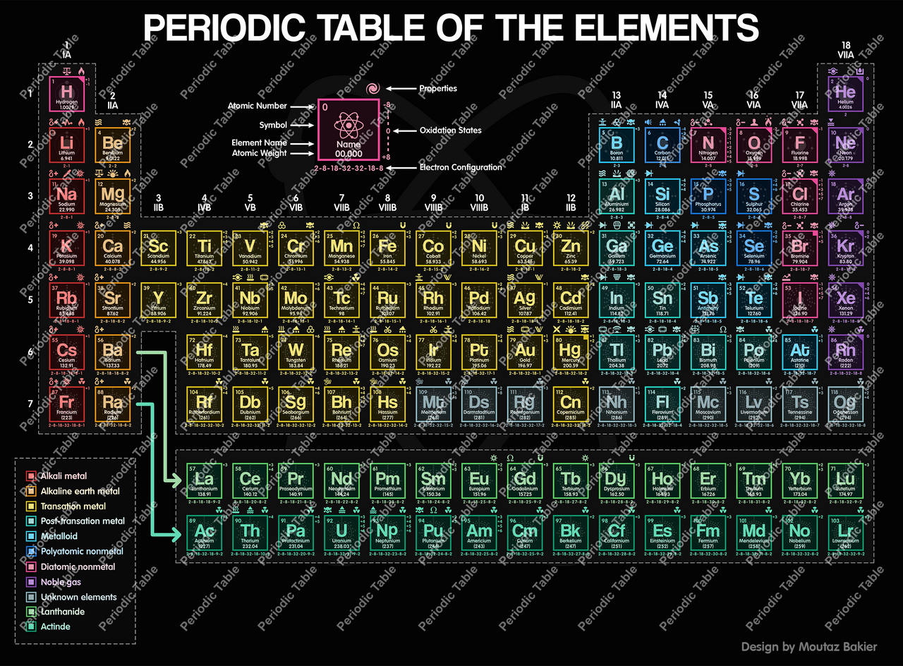 Periodic Table by Motz200 on DeviantArt