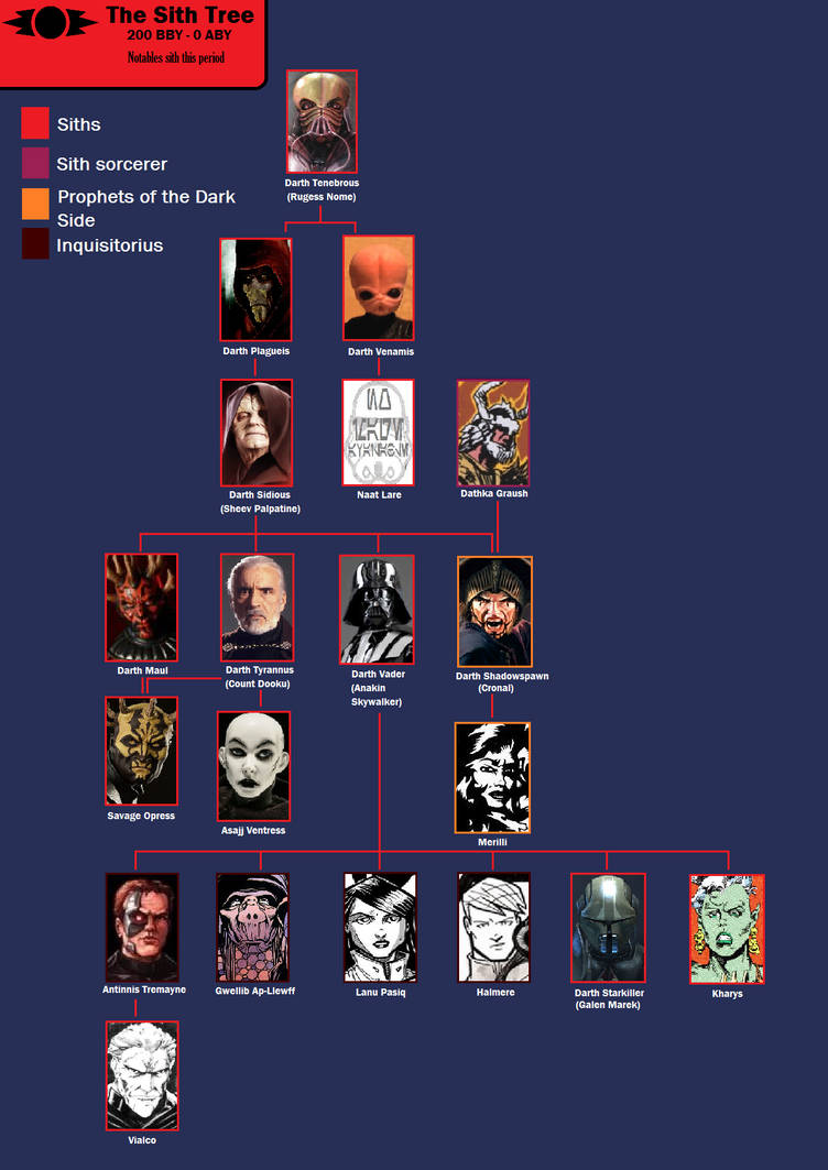Sith Ordertree Siths Tree (Rise of the Empire era) by DaniloEscobar on DeviantArt