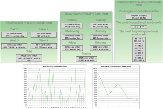 WindySilver's FFM 2015 Stats