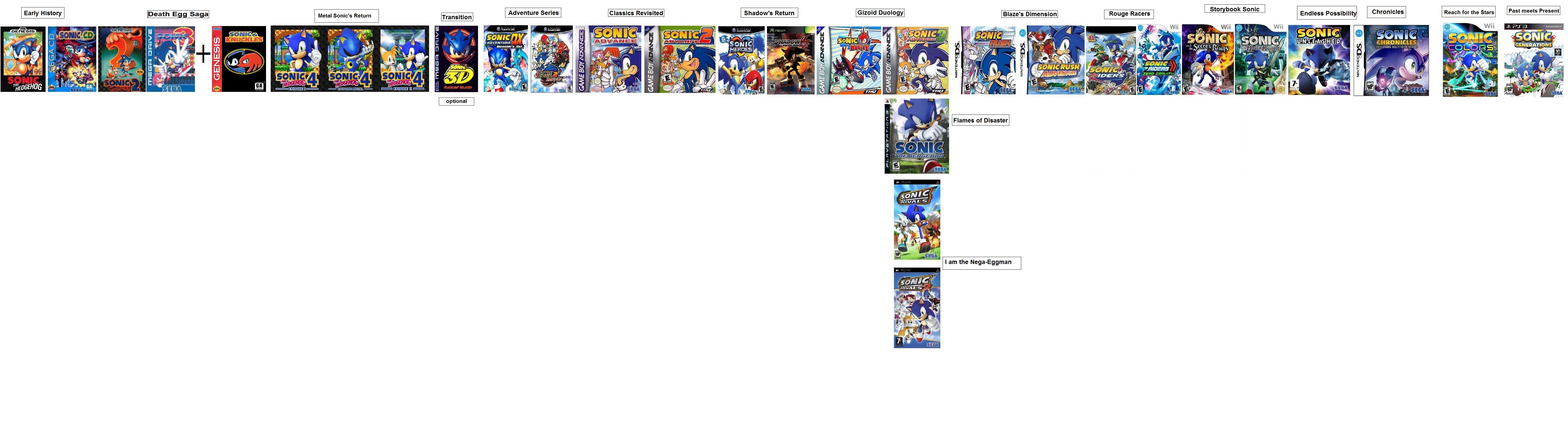 Sonic the Hedgehog: The Complete Timeline 