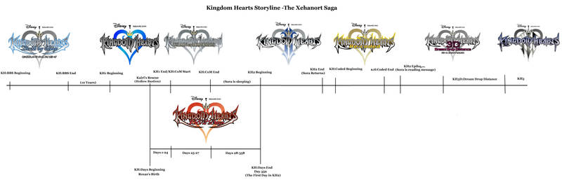Kingdom Hearts Storyline