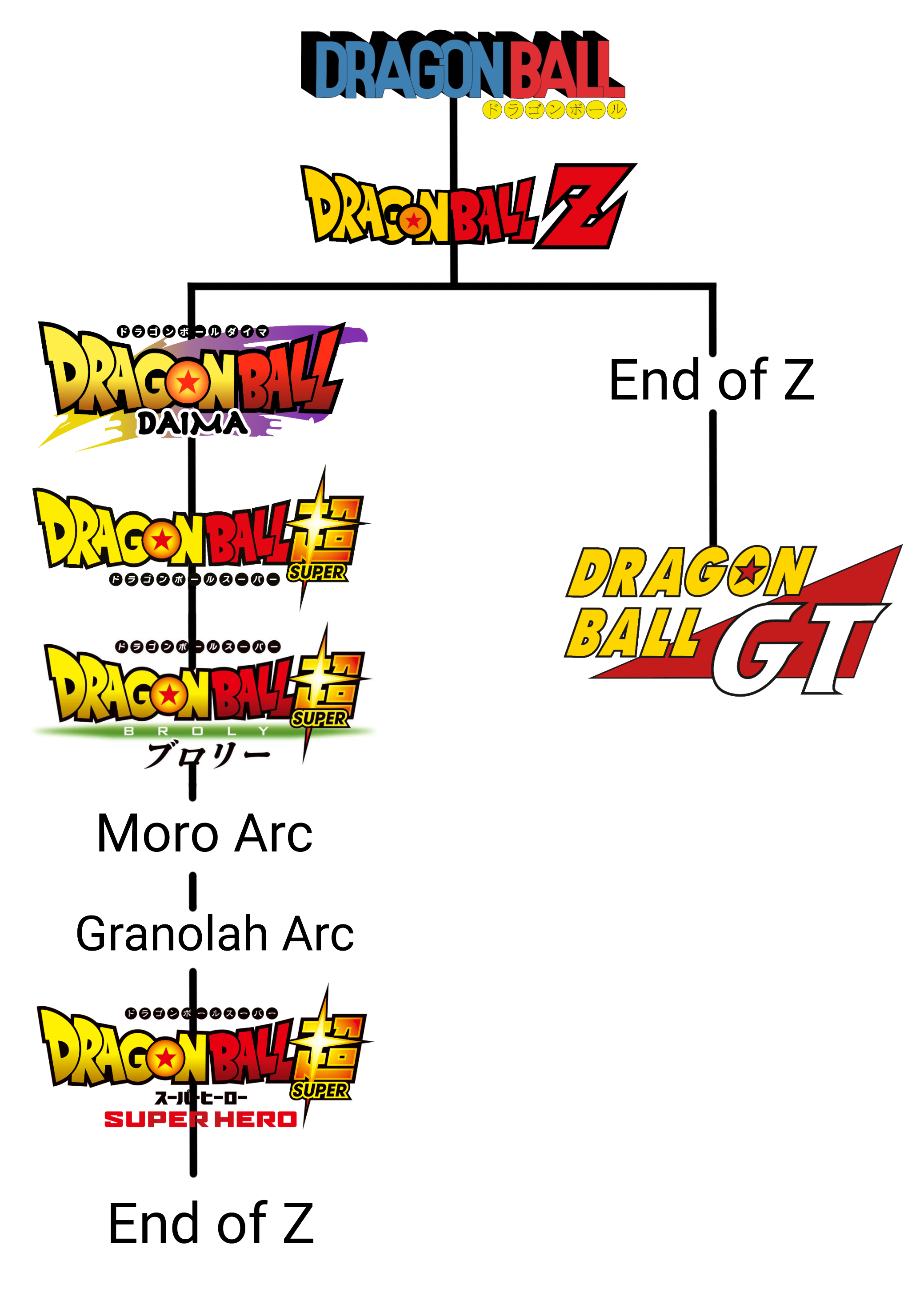 Dbz Timeline Guide Dragon Ball main Timelines by dragonkid17 on DeviantArt