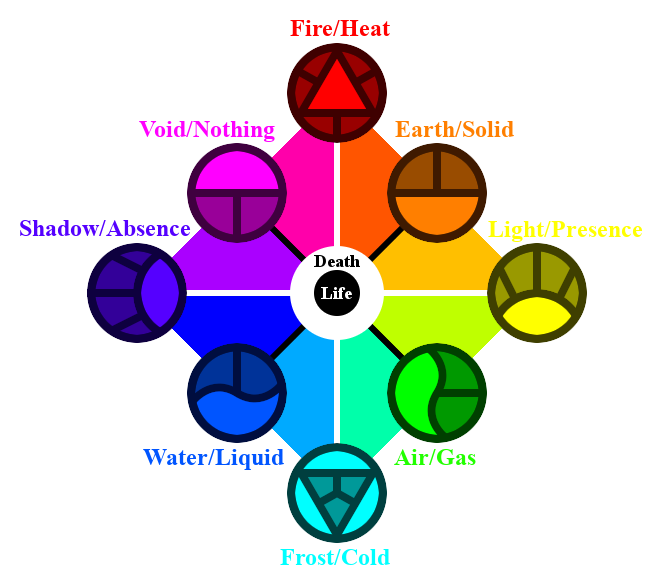 A Very Simple Element Chart, by H-72 on DeviantArt