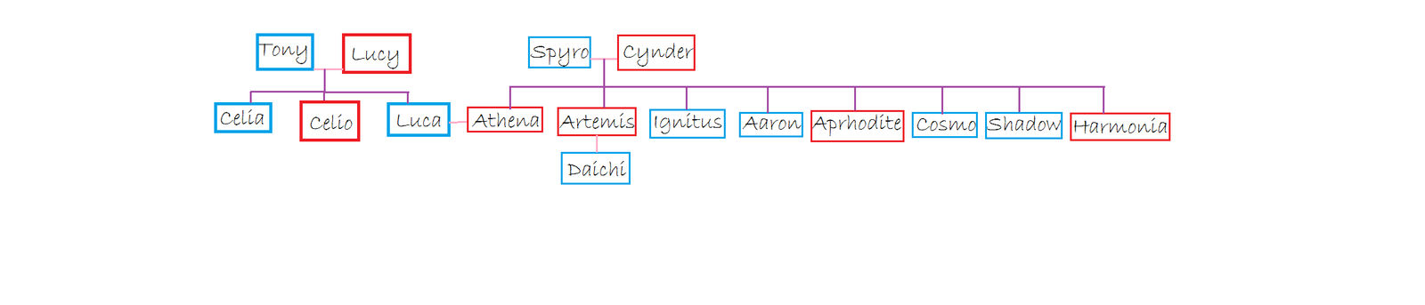 Heroes of the Elements family tree