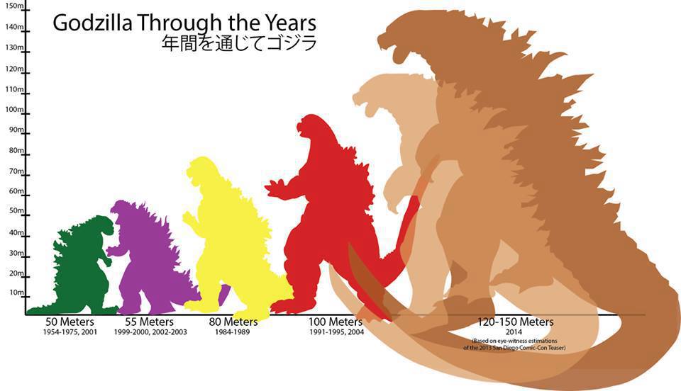 Godzilla Height Chart  size compared to buildings by Kimmikins123