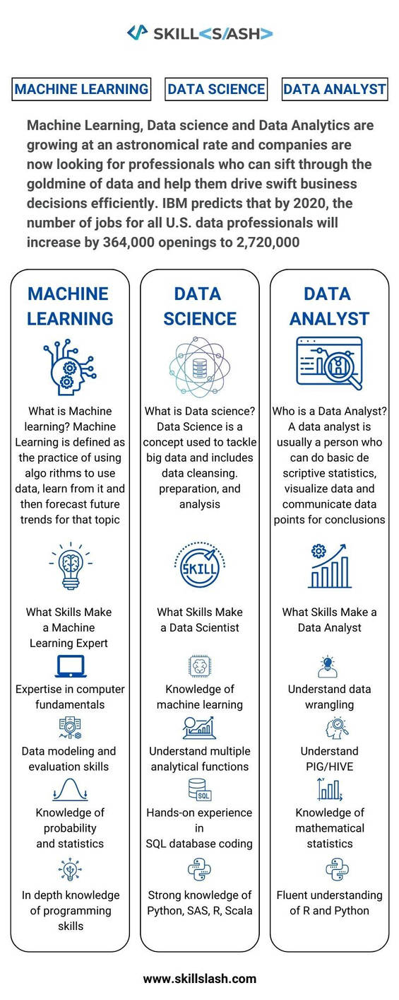 Machine Learning Vs Data Science Vs Data Analyst ( by laxmankatti on ...