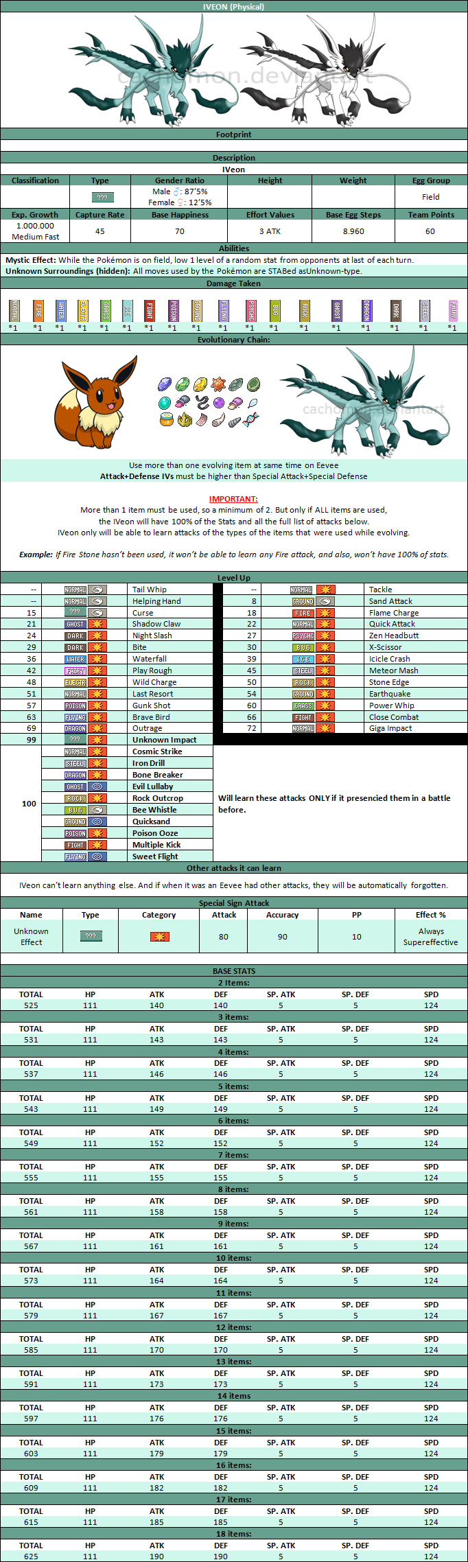 Official Chart - IVeon P +Eevee Unknown evolution+