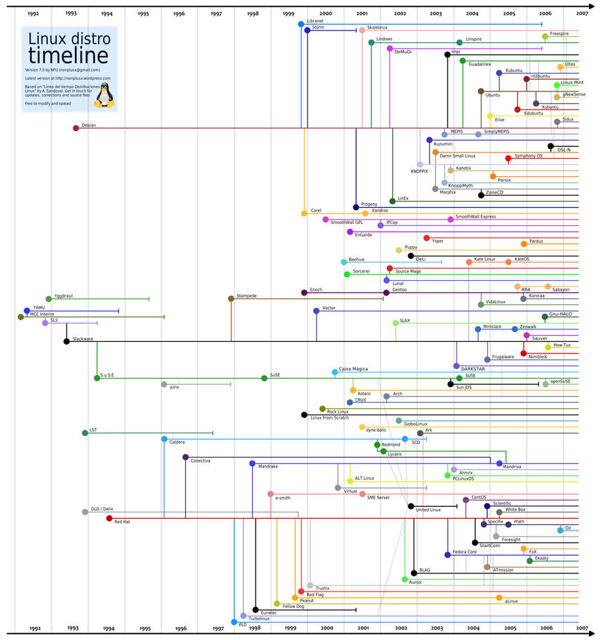 linux distro timeline 2007 v1 by loganmacoy on DeviantArt