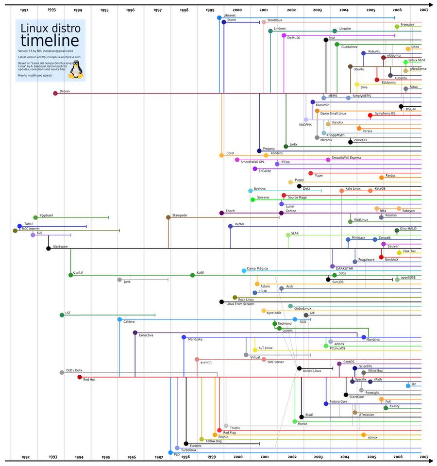 linux distro timeline 2007 v1 by loganmacoy on DeviantArt