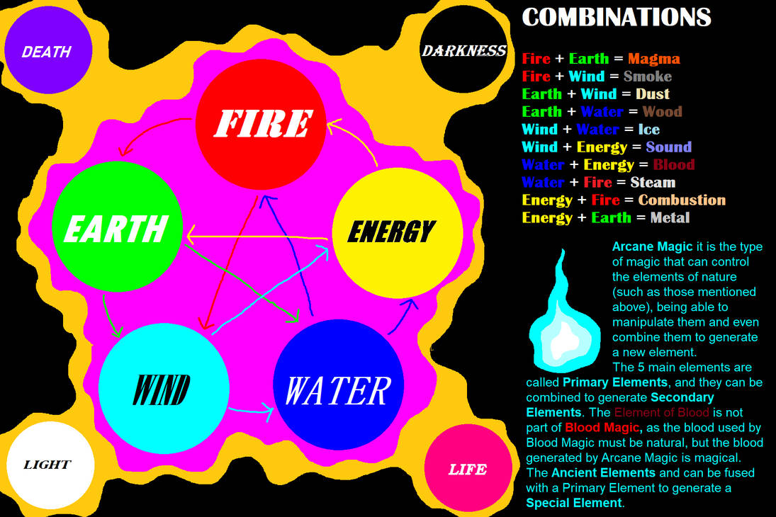 Arcane Magic Types Arcane Elements by arthurcartoon on DeviantArt