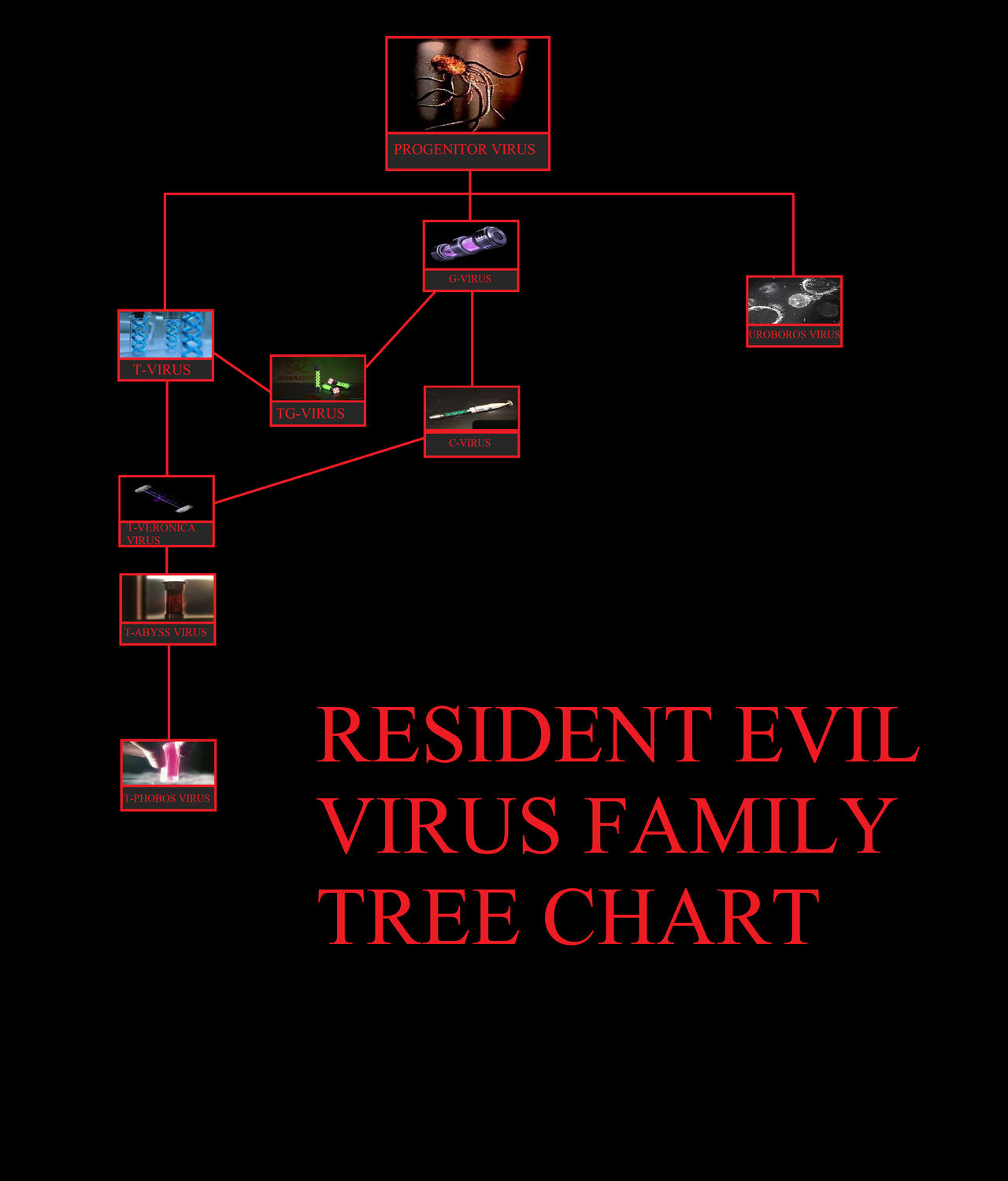 Resident Evil Virus Family Tree Chart By Krptoncross On Deviantart