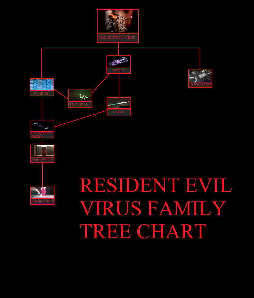 Resident Evil Virus Family Tree Chart By KrptonCross On DeviantArt resident-evil-virus-family-tree-chart-by-krptoncross-on-deviantart