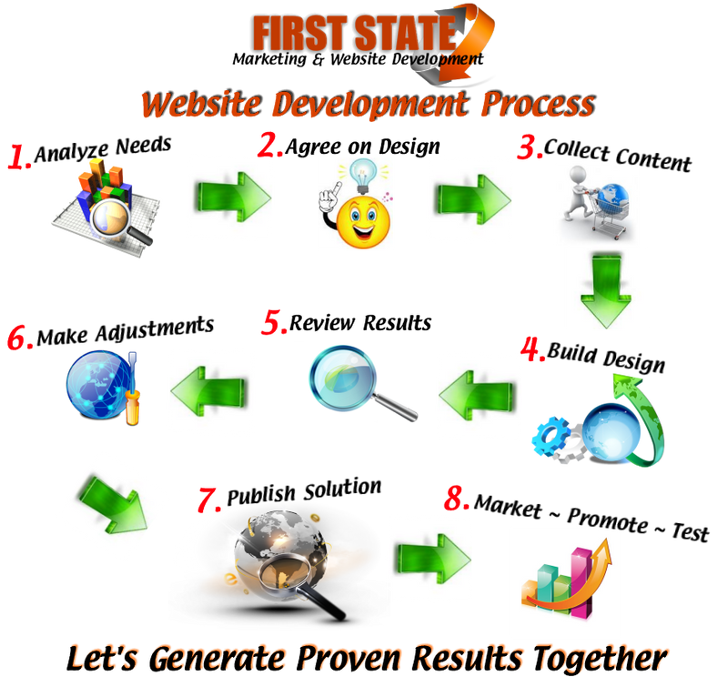 Website development Process by firststatedesigner on DeviantArt
