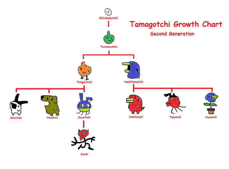 Hjemland dør kredit Tamagotchi P2 Growth Chart by liammw8 on DeviantArt