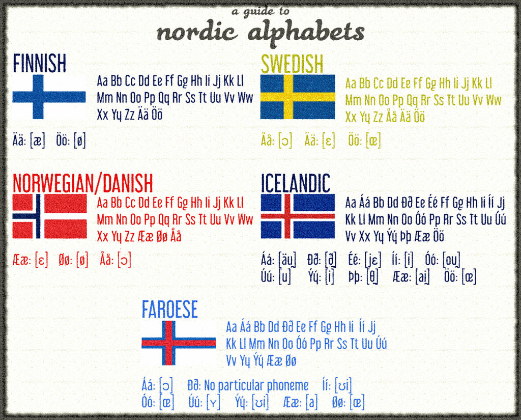 A guide to Nordic alphabets by RandomVanGloboii on DeviantArt
