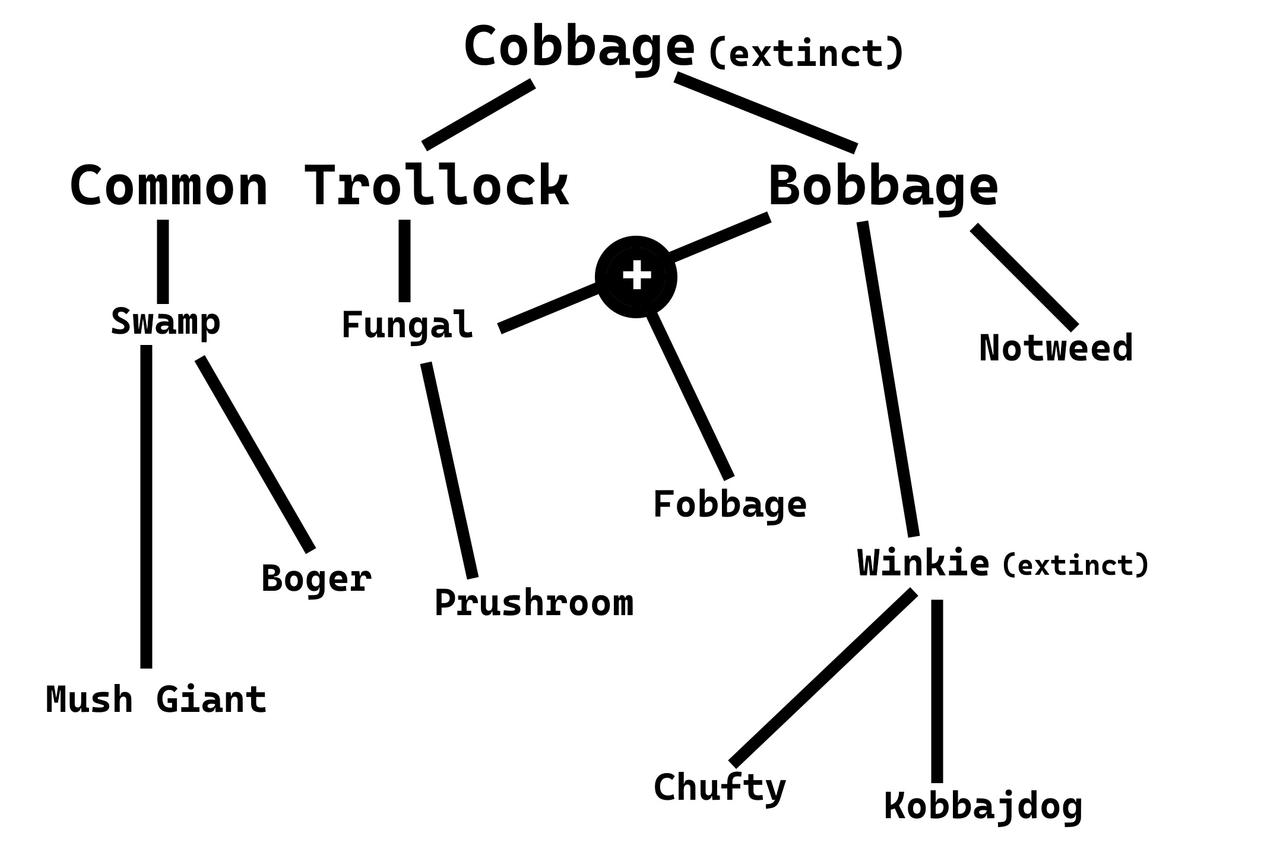 Cobbagey Cladogram