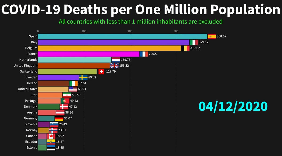 Covid-19 Deaths per million by Novuso Covid-19 Deaths per million by Novuso