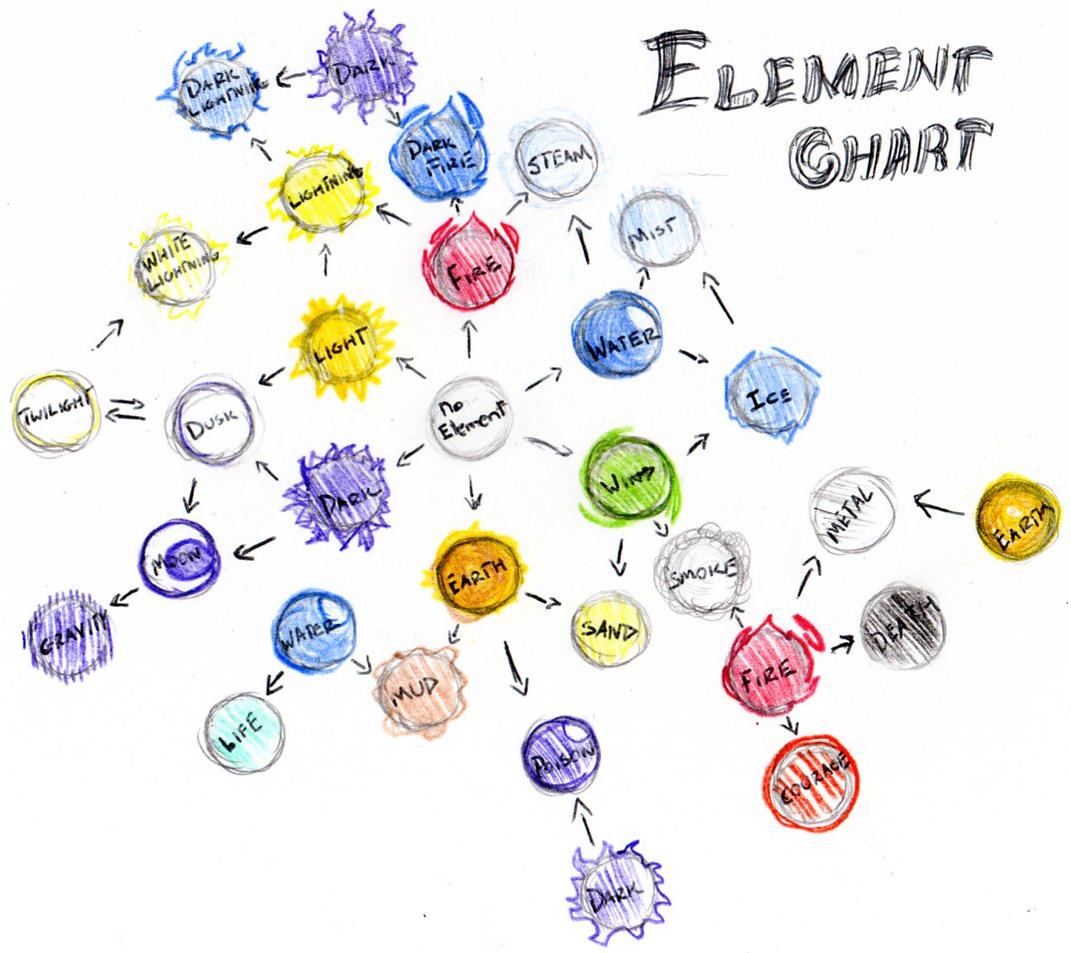 Kooaqua: Elemental Chart by Kooaqua on DeviantArt