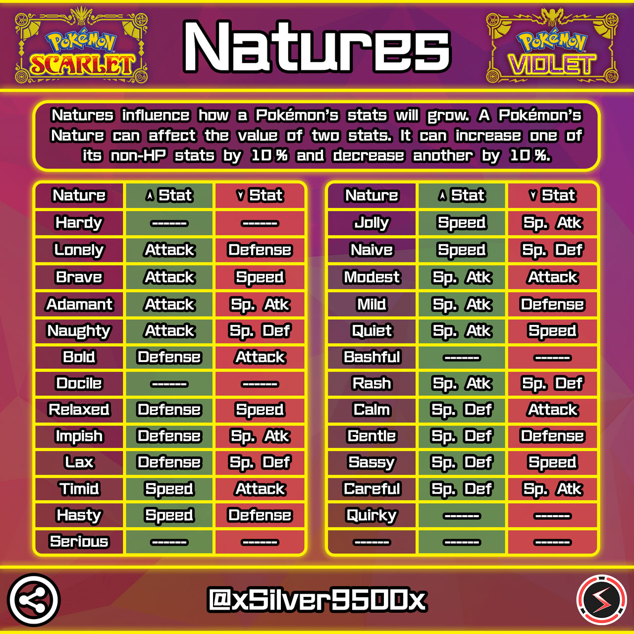 Pokemon SV Infographic Natures By XSilver9500x On DeviantArt pokemon-sv-infographic-natures-by-xsilver9500x-on-deviantart