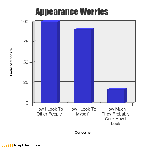 Appearance Worries - Graph