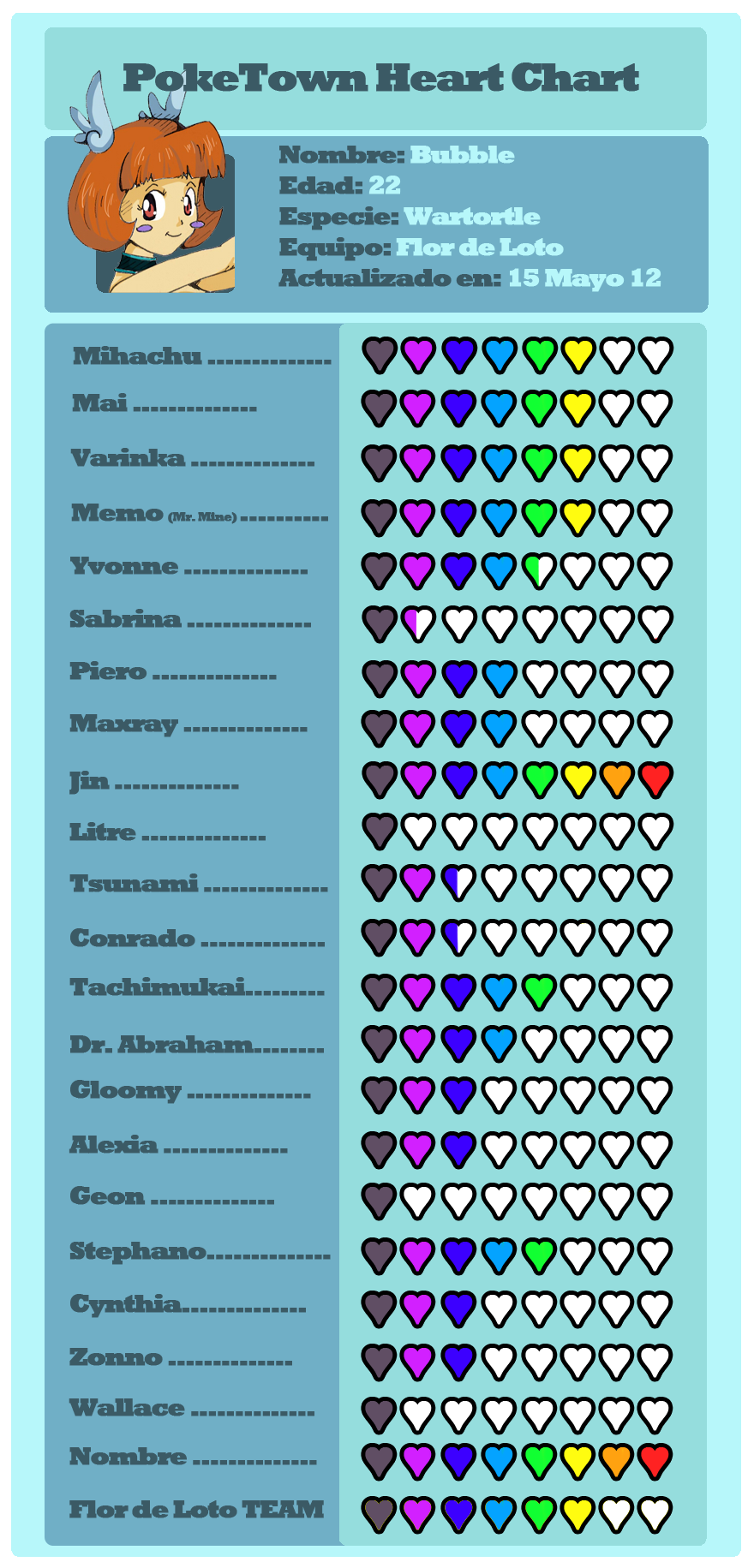 PokeTown- Bubbles heart chart