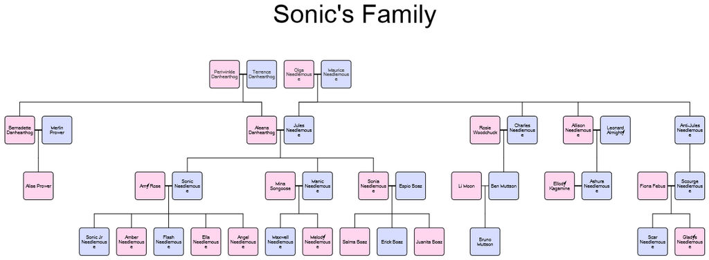 Sonic Family Trees #1: Needlemouse Family by donamorteboo on DeviantArt