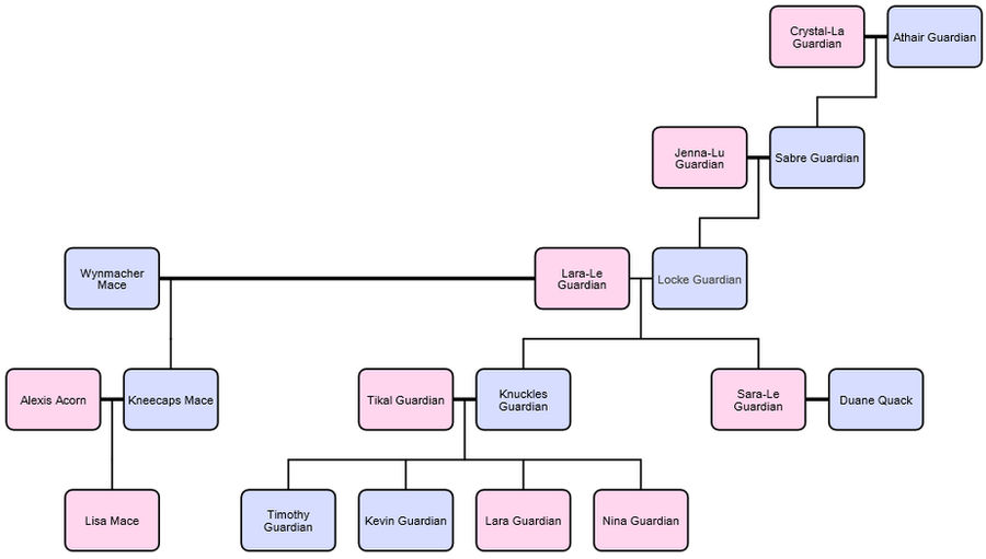 Sonic Family Trees #5: A Family of Guardians by donamorteboo on DeviantArt
