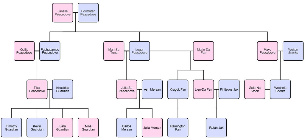 Sonic Family Trees #6: Echidna Tribe (FANON) by donamorteboo on DeviantArt