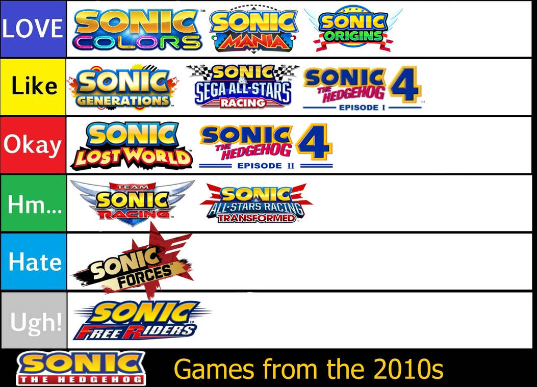 Sonic games tier list. by RoxasTheNobody13 on DeviantArt