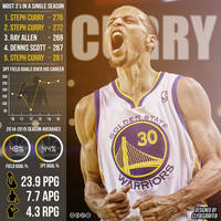 Stephen Curry | 2014-2015 Infographic