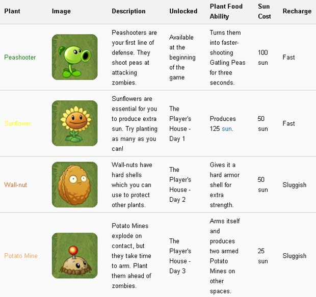 plants vs zombies plants characters list