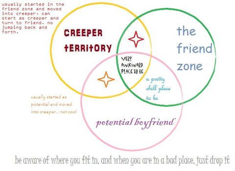 friend zone venn diagram