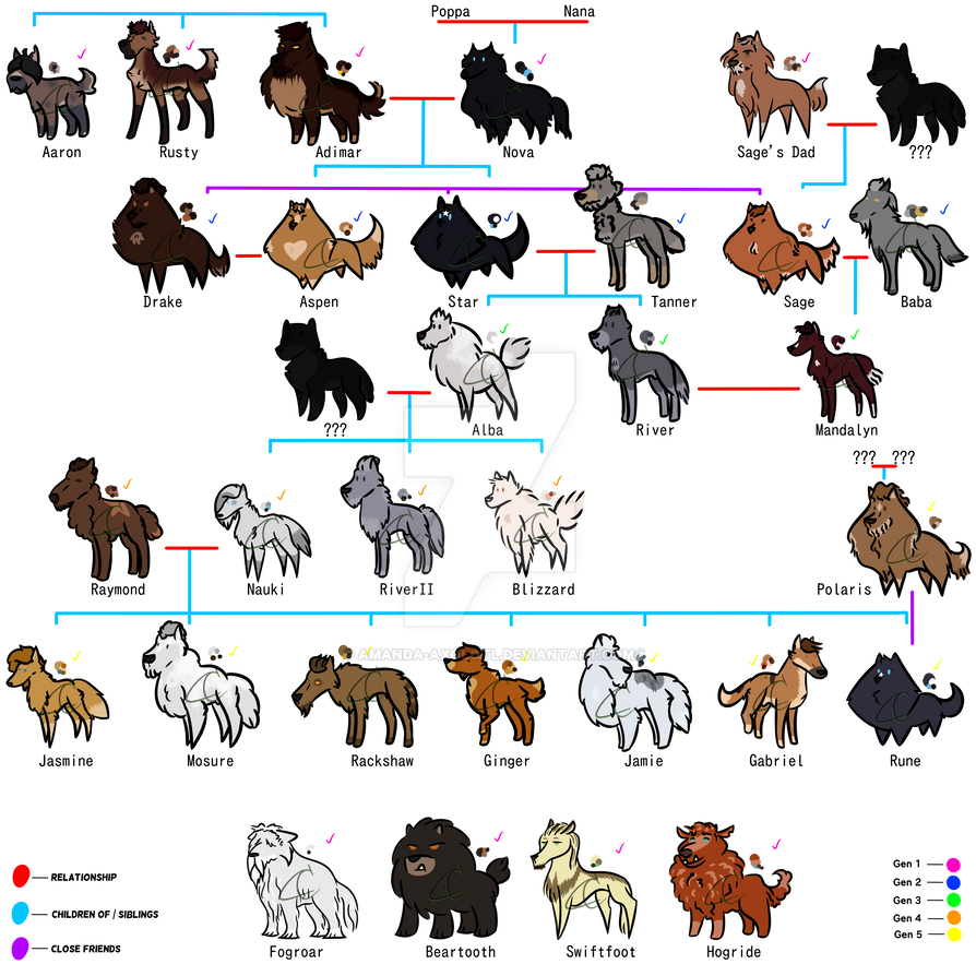 Wolves Evolution Family Tree of Wolves by Amanda-Axolotl on DeviantArt