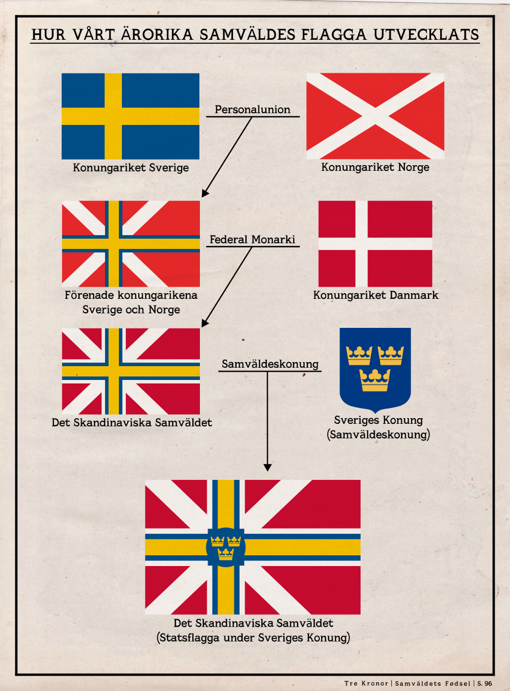 Scandinavian Commonwealth Flag Evolution