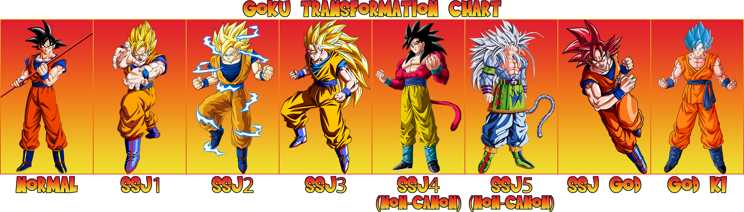 Goku Transformation Chart