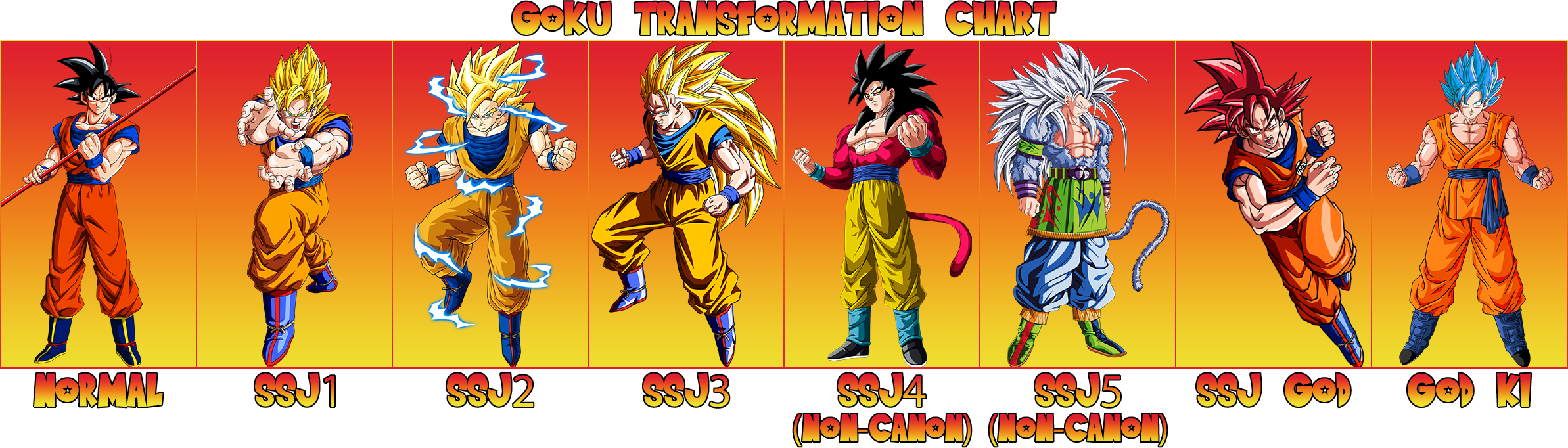 Goku Transformation Chart by xXKyraRosalesXx on DeviantArt