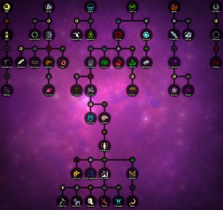 Древо маг. Изучение аспектов таумкрафт 1.7.10. Аспекты таумкрафт 4.2.3.5. Аспекты таумкрафт 1.7.10. Дерево аспектов таумкрафт 4.