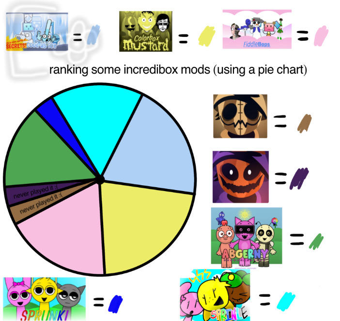 ranking some incredibox mods with a pie chart by EnnieonDeviantArt on