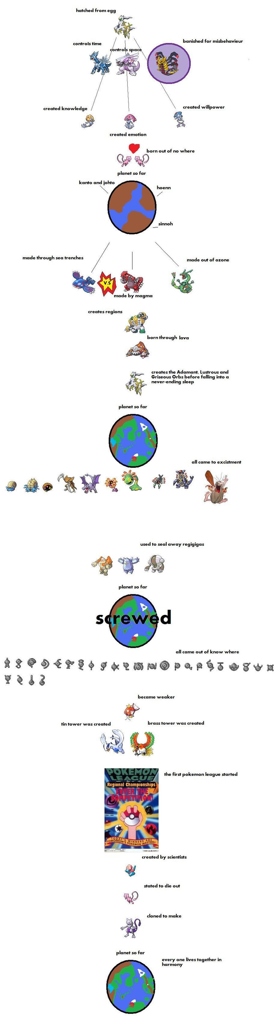 Pokemon Old Rotation pokemon history by makoman295 on DeviantArt