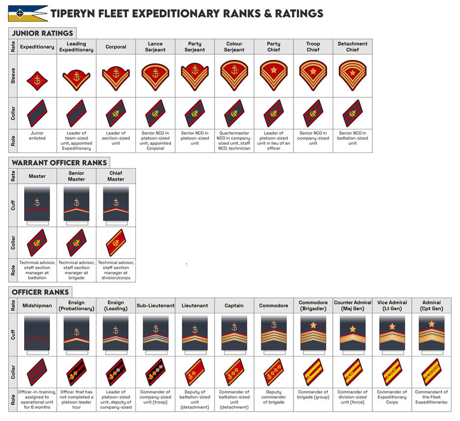 Tanker Ranks Rank Insignia of Tiperyn Fleet Expeditionary by matsudesign on DeviantArt